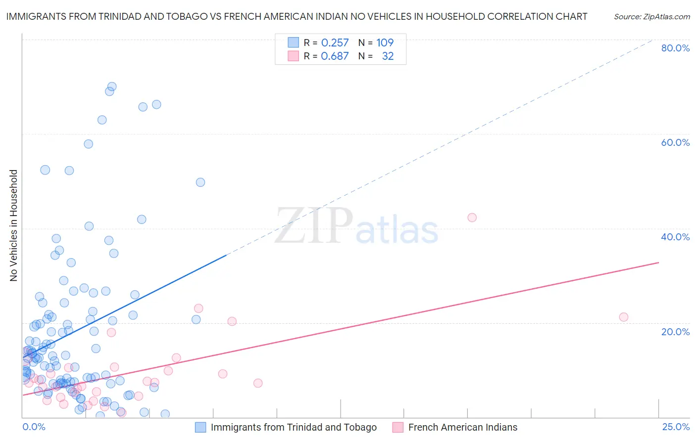 Immigrants from Trinidad and Tobago vs French American Indian No Vehicles in Household