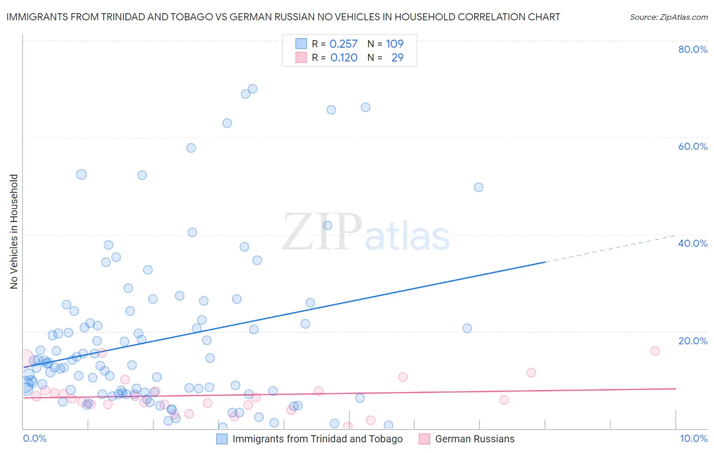 Immigrants from Trinidad and Tobago vs German Russian No Vehicles in Household
