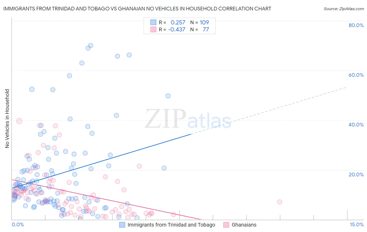 Immigrants from Trinidad and Tobago vs Ghanaian No Vehicles in Household
