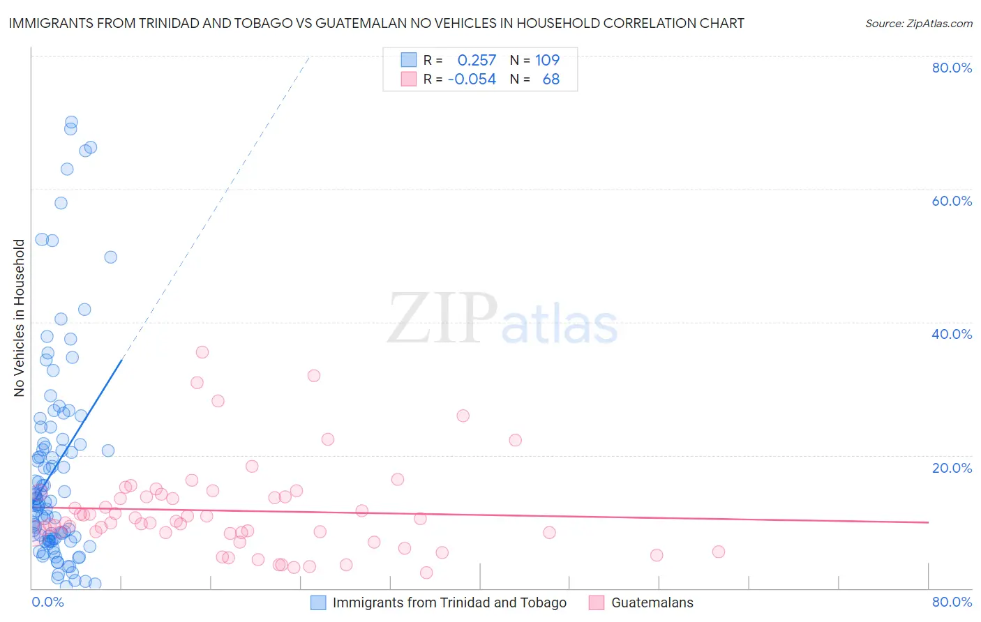 Immigrants from Trinidad and Tobago vs Guatemalan No Vehicles in Household