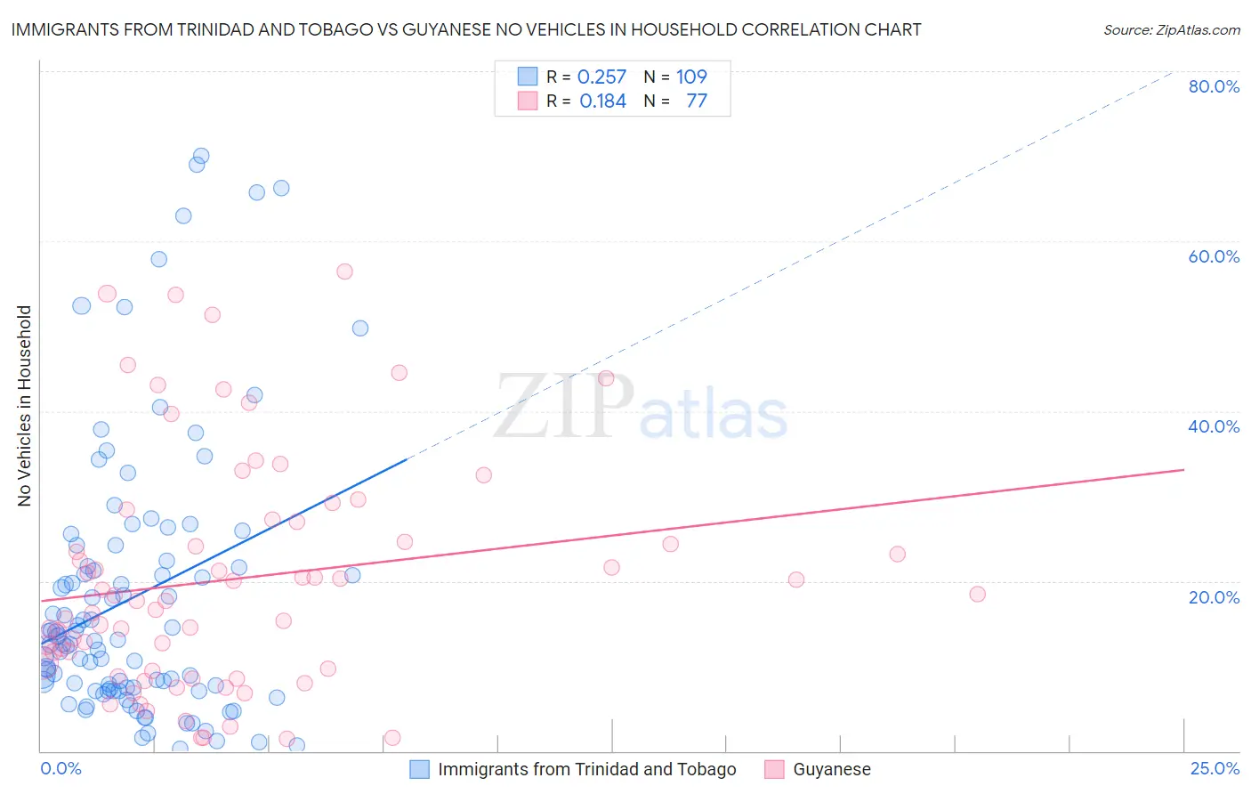 Immigrants from Trinidad and Tobago vs Guyanese No Vehicles in Household