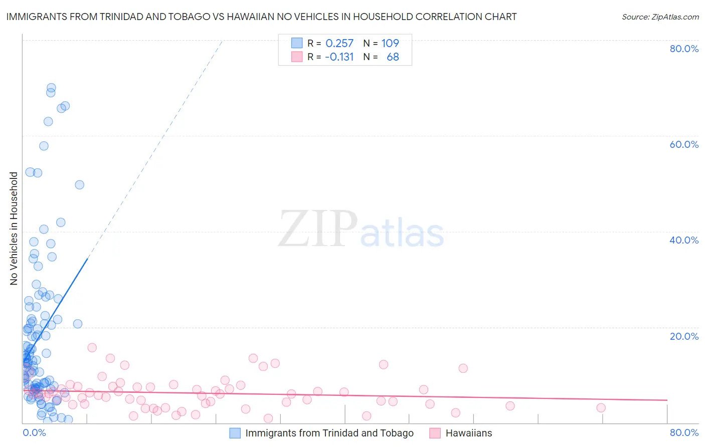 Immigrants from Trinidad and Tobago vs Hawaiian No Vehicles in Household