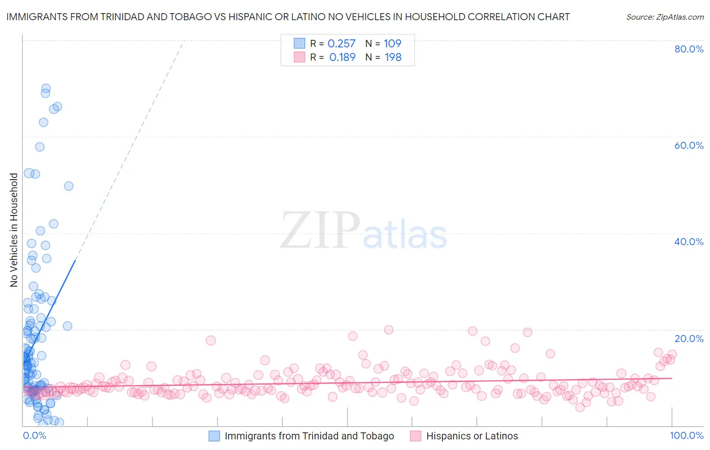 Immigrants from Trinidad and Tobago vs Hispanic or Latino No Vehicles in Household