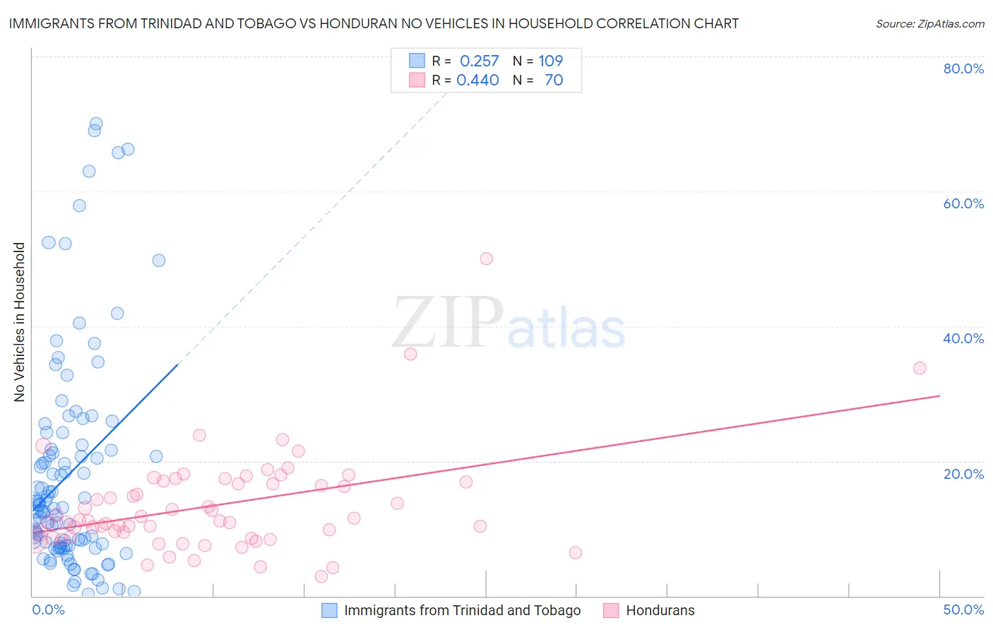 Immigrants from Trinidad and Tobago vs Honduran No Vehicles in Household