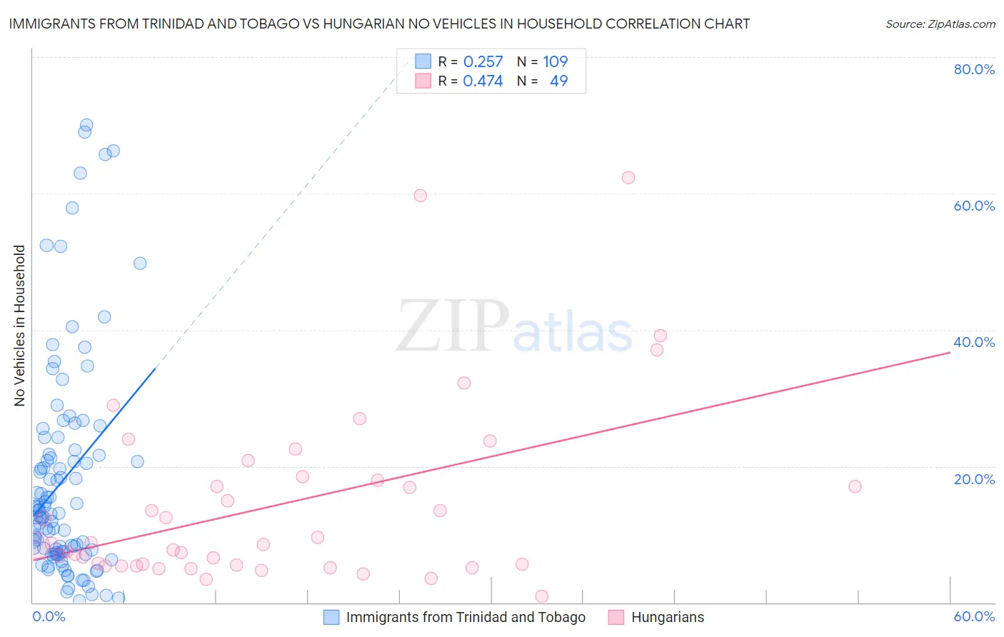 Immigrants from Trinidad and Tobago vs Hungarian No Vehicles in Household