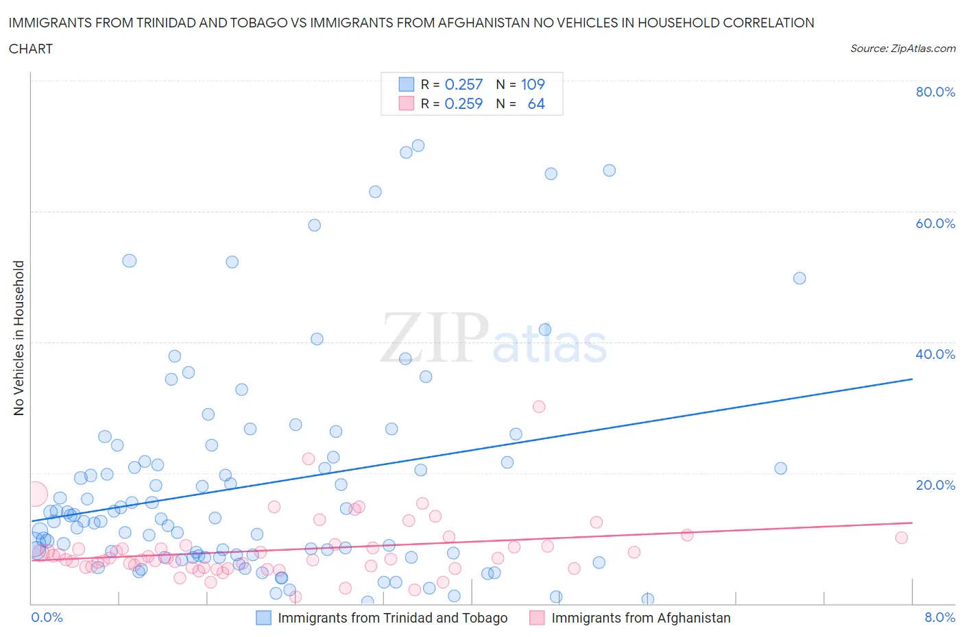 Immigrants from Trinidad and Tobago vs Immigrants from Afghanistan No Vehicles in Household