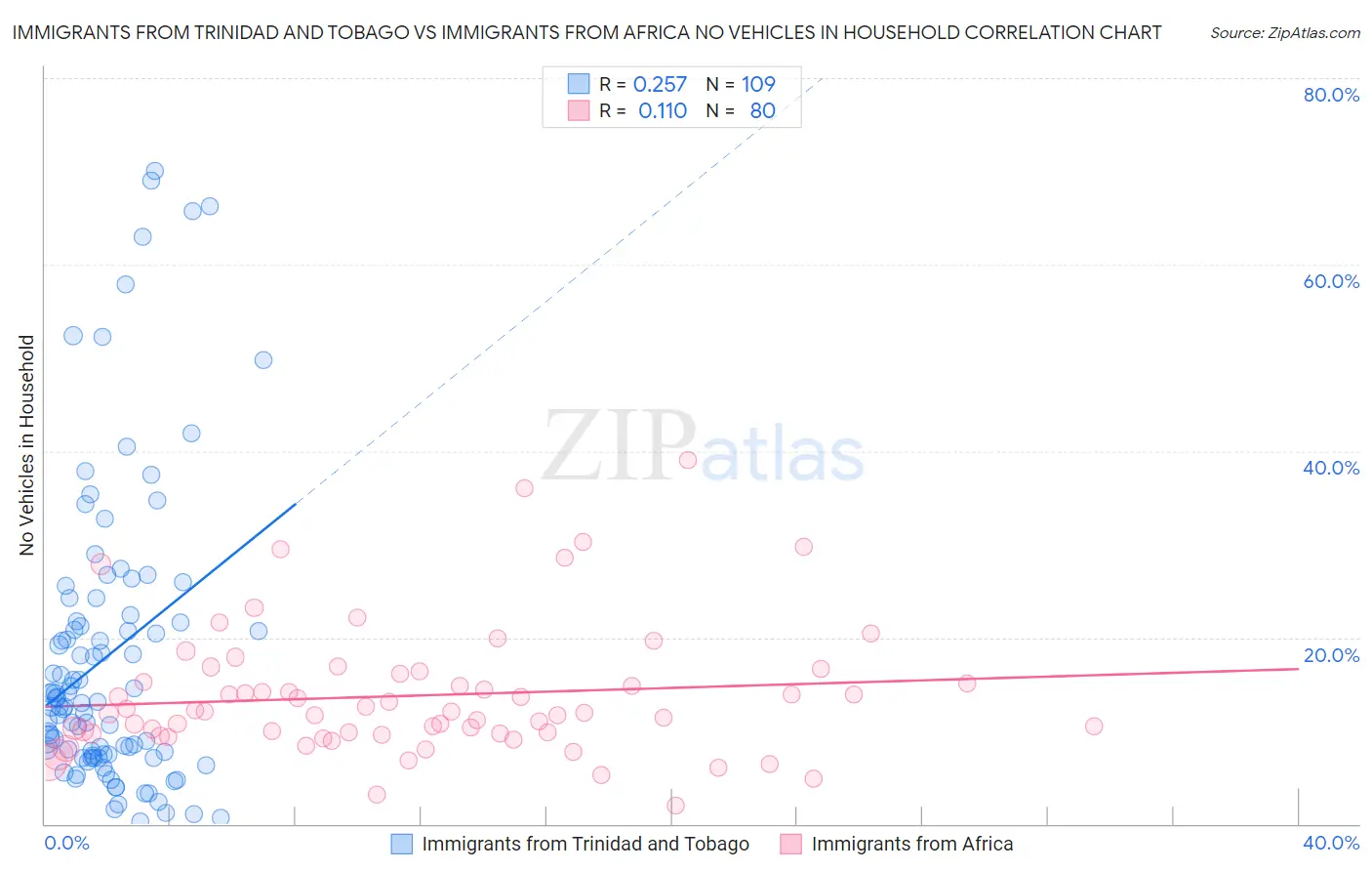 Immigrants from Trinidad and Tobago vs Immigrants from Africa No Vehicles in Household