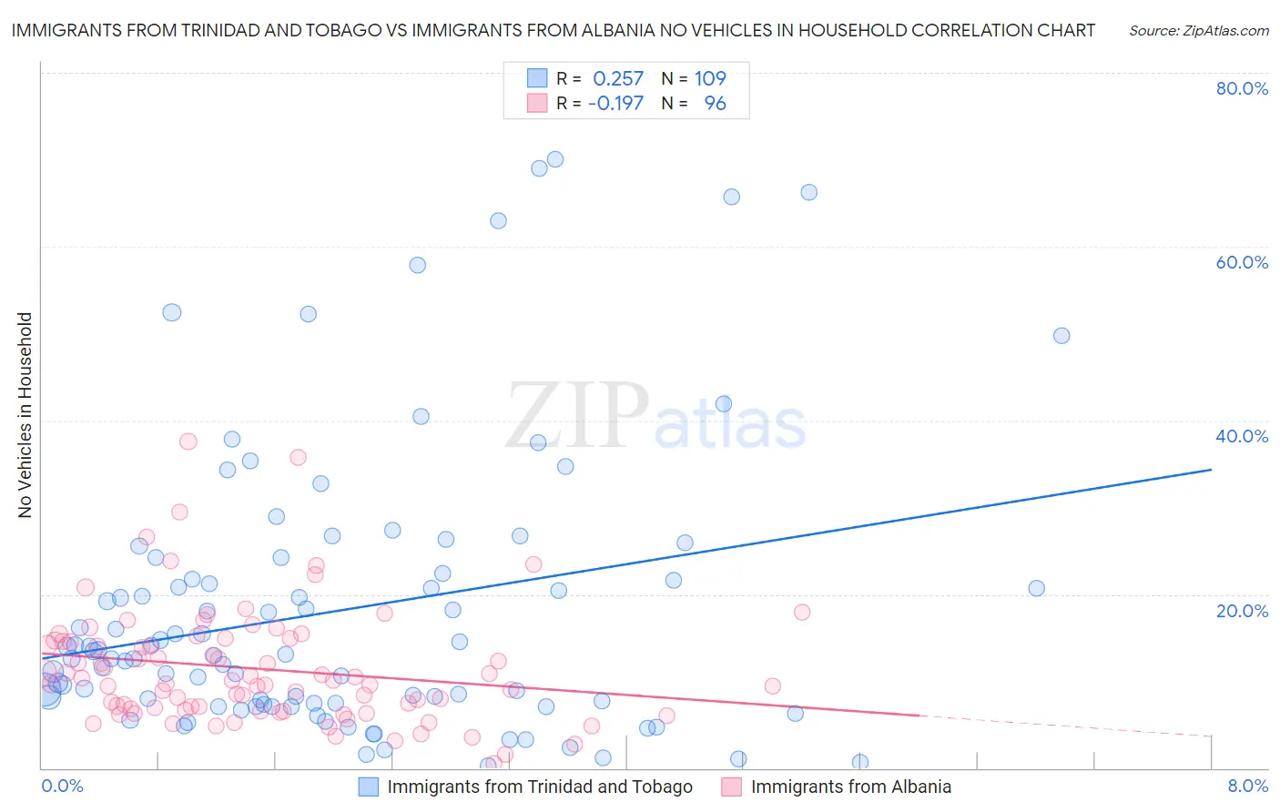 Immigrants from Trinidad and Tobago vs Immigrants from Albania No Vehicles in Household