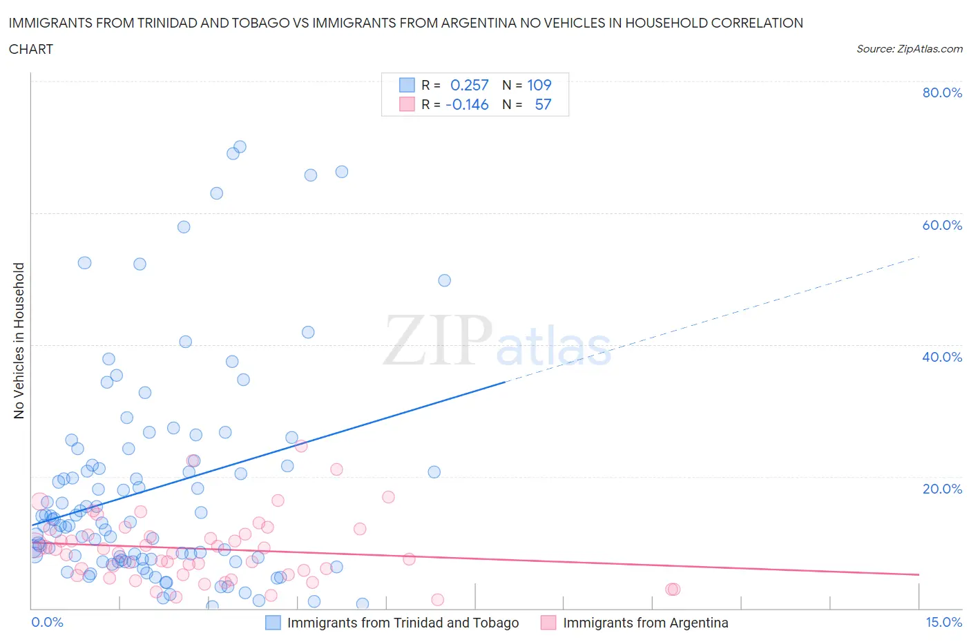 Immigrants from Trinidad and Tobago vs Immigrants from Argentina No Vehicles in Household