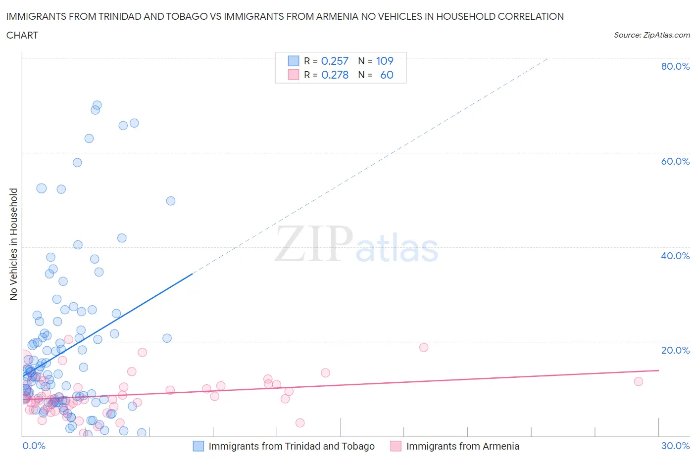 Immigrants from Trinidad and Tobago vs Immigrants from Armenia No Vehicles in Household