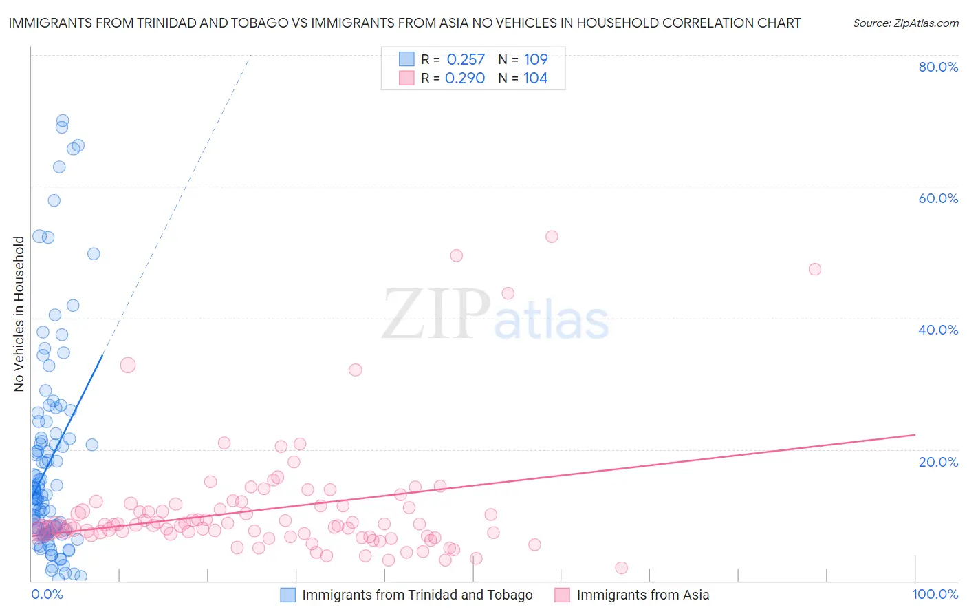 Immigrants from Trinidad and Tobago vs Immigrants from Asia No Vehicles in Household
