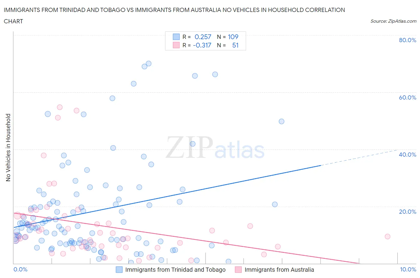 Immigrants from Trinidad and Tobago vs Immigrants from Australia No Vehicles in Household