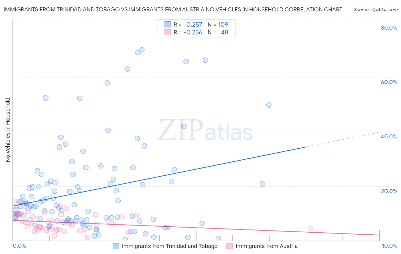 Immigrants from Trinidad and Tobago vs Immigrants from Austria No Vehicles in Household