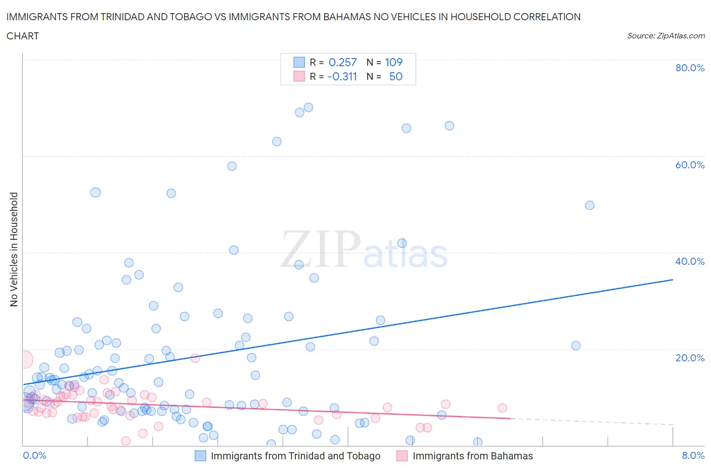 Immigrants from Trinidad and Tobago vs Immigrants from Bahamas No Vehicles in Household