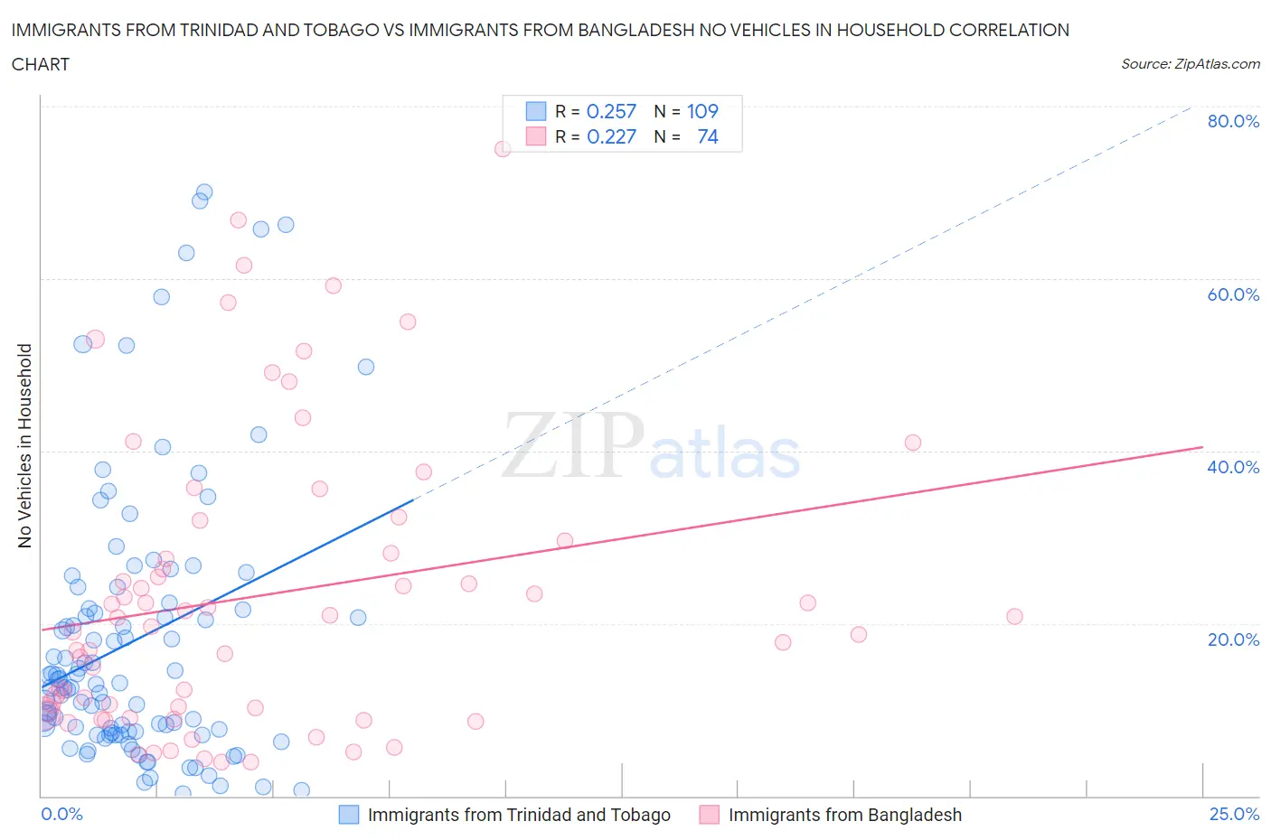 Immigrants from Trinidad and Tobago vs Immigrants from Bangladesh No Vehicles in Household