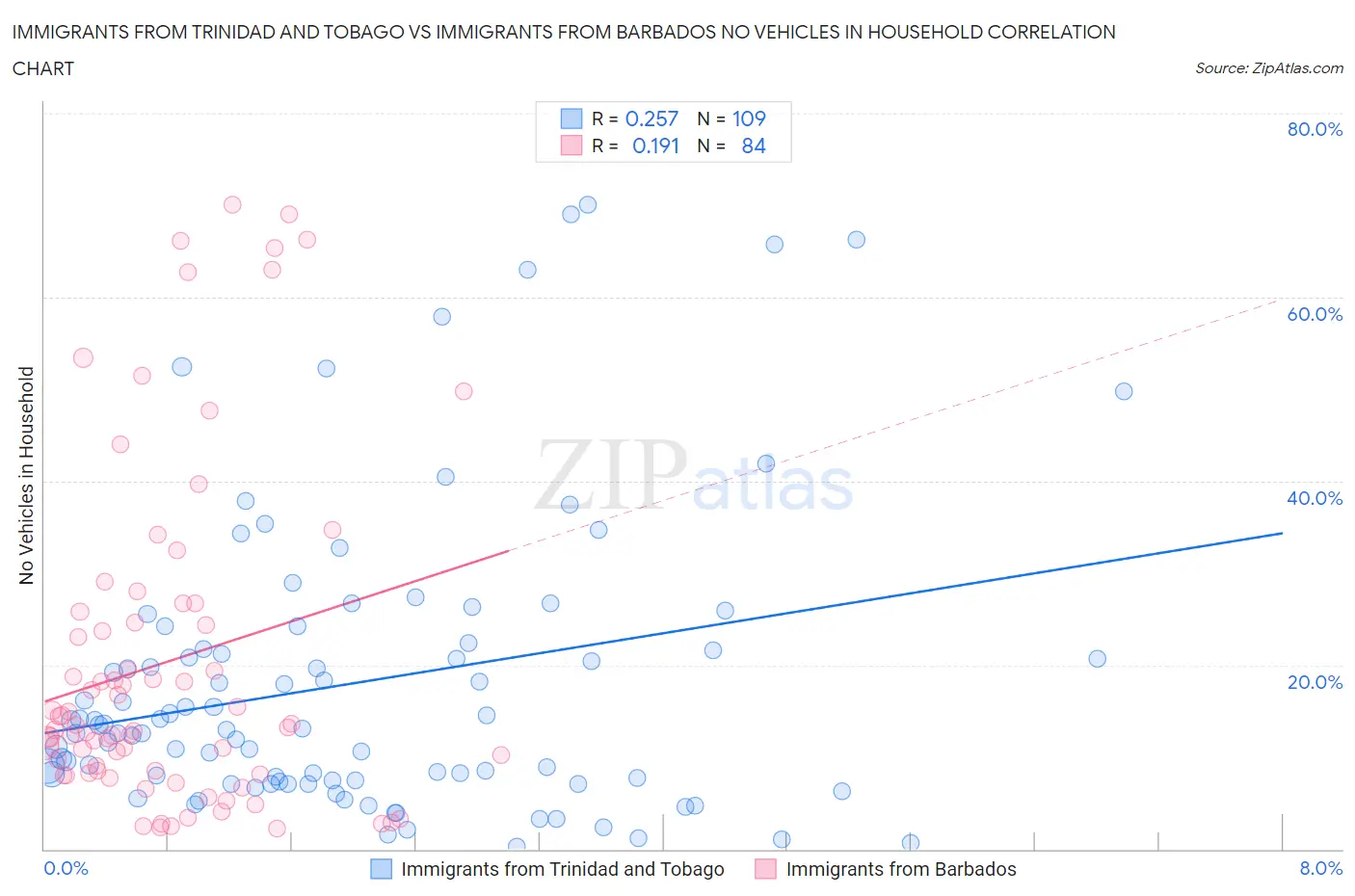 Immigrants from Trinidad and Tobago vs Immigrants from Barbados No Vehicles in Household