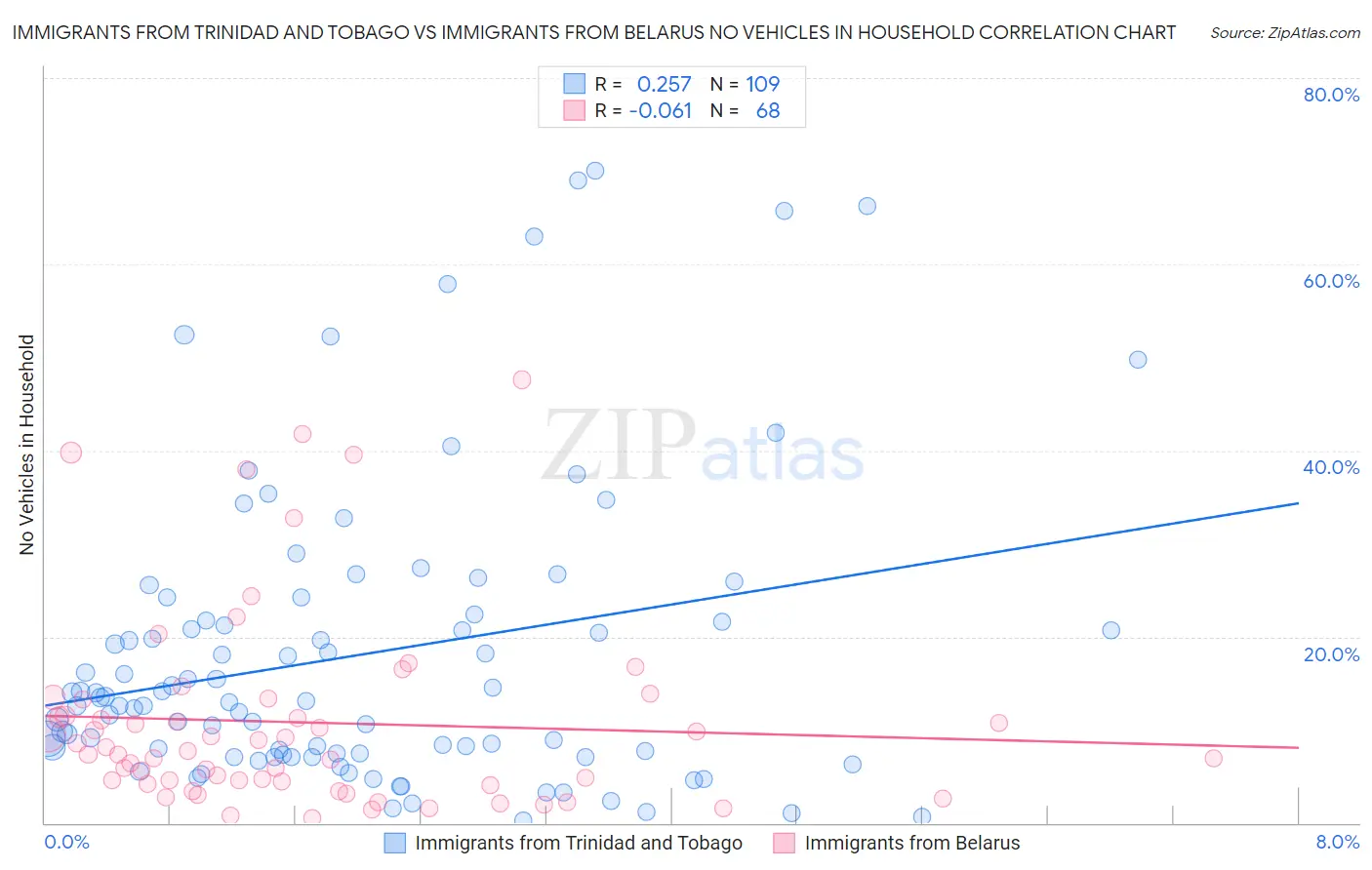 Immigrants from Trinidad and Tobago vs Immigrants from Belarus No Vehicles in Household