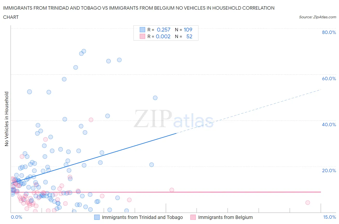 Immigrants from Trinidad and Tobago vs Immigrants from Belgium No Vehicles in Household