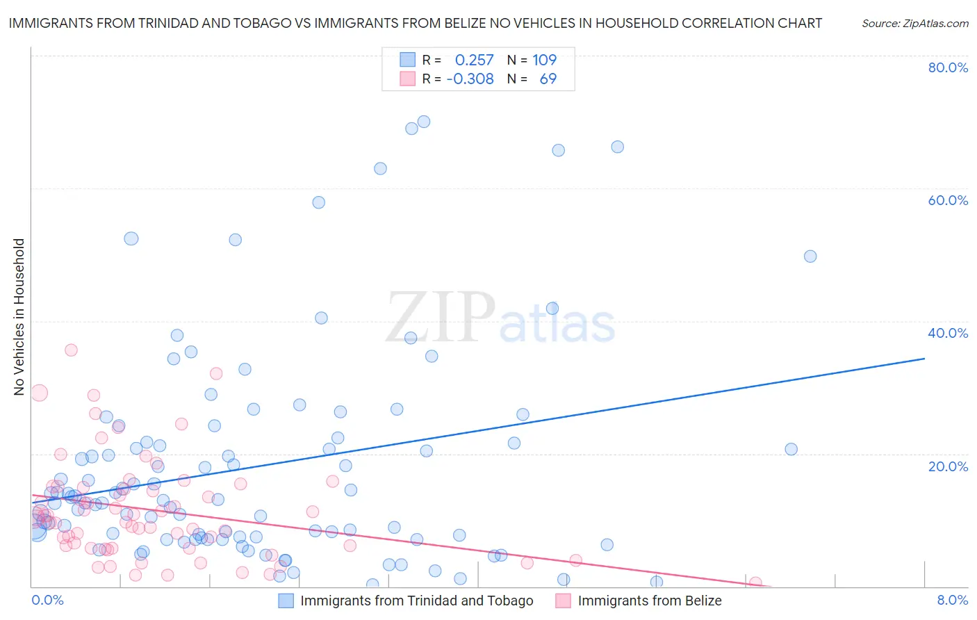 Immigrants from Trinidad and Tobago vs Immigrants from Belize No Vehicles in Household