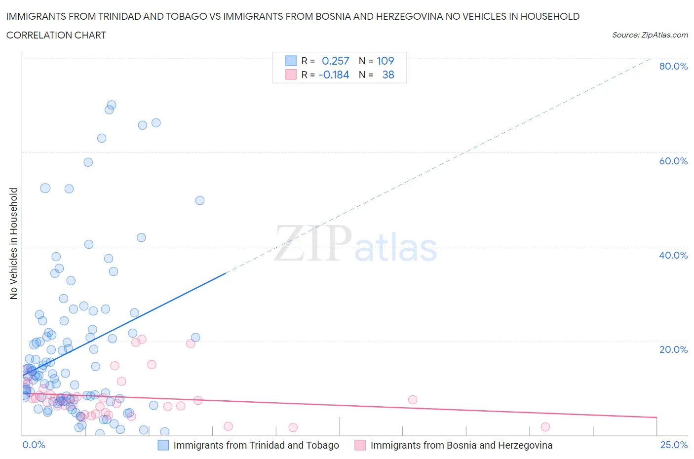Immigrants from Trinidad and Tobago vs Immigrants from Bosnia and Herzegovina No Vehicles in Household