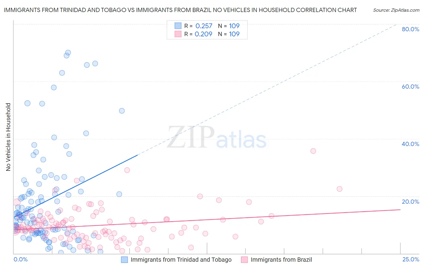 Immigrants from Trinidad and Tobago vs Immigrants from Brazil No Vehicles in Household