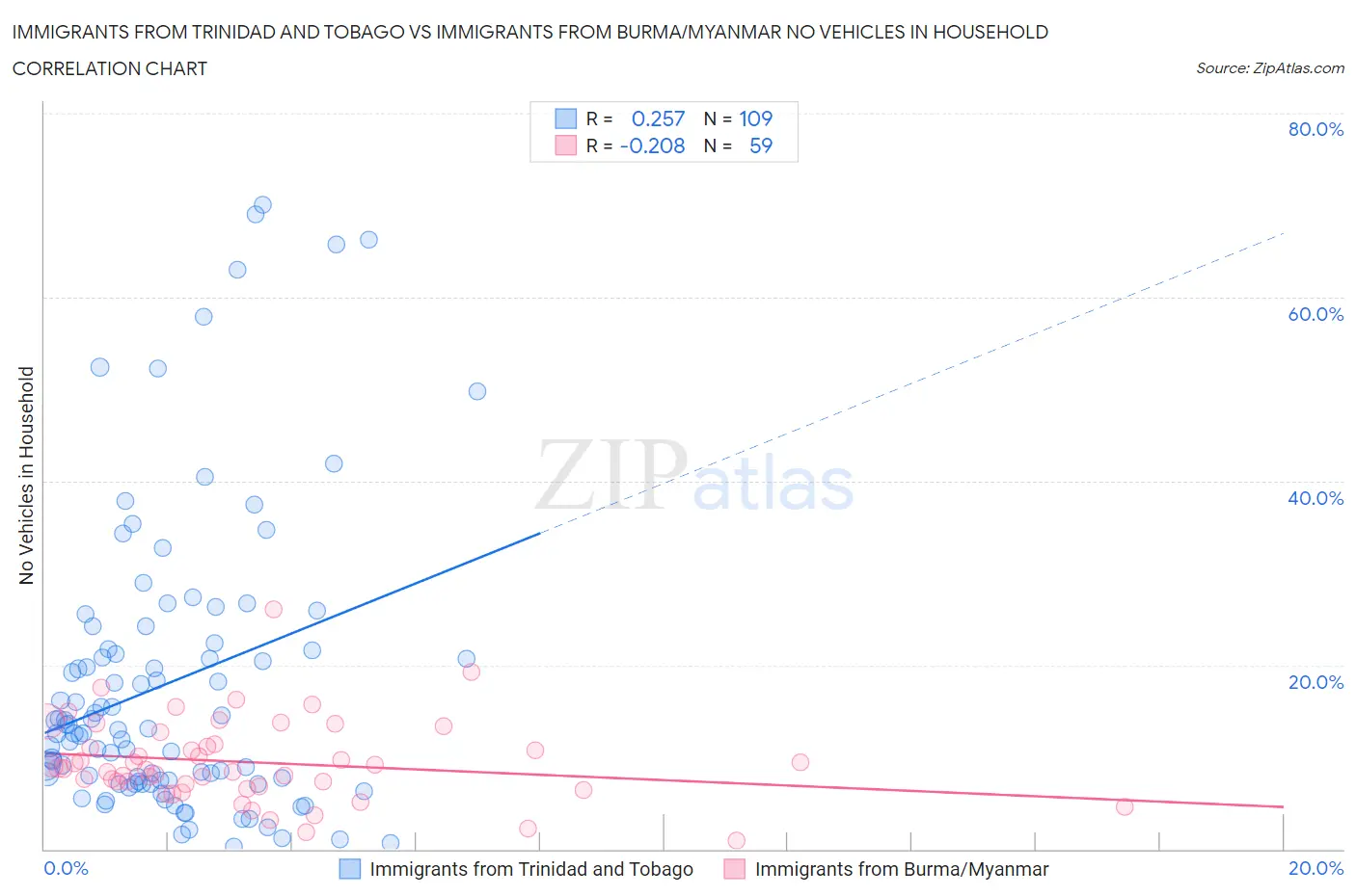 Immigrants from Trinidad and Tobago vs Immigrants from Burma/Myanmar No Vehicles in Household
