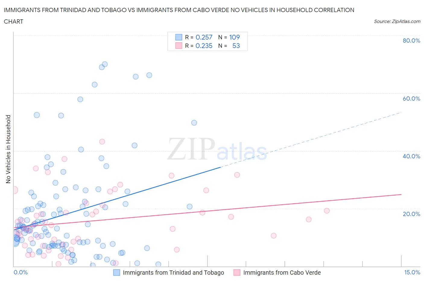 Immigrants from Trinidad and Tobago vs Immigrants from Cabo Verde No Vehicles in Household