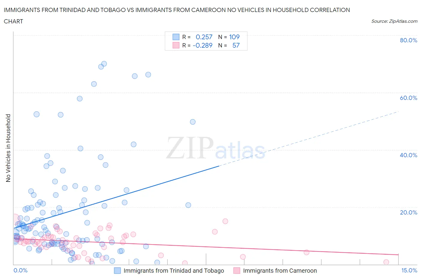 Immigrants from Trinidad and Tobago vs Immigrants from Cameroon No Vehicles in Household