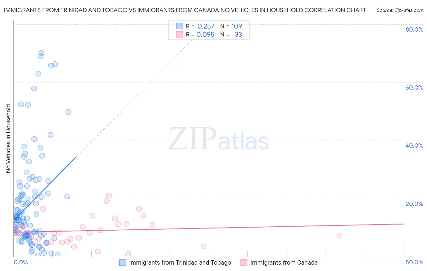 Immigrants from Trinidad and Tobago vs Immigrants from Canada No Vehicles in Household