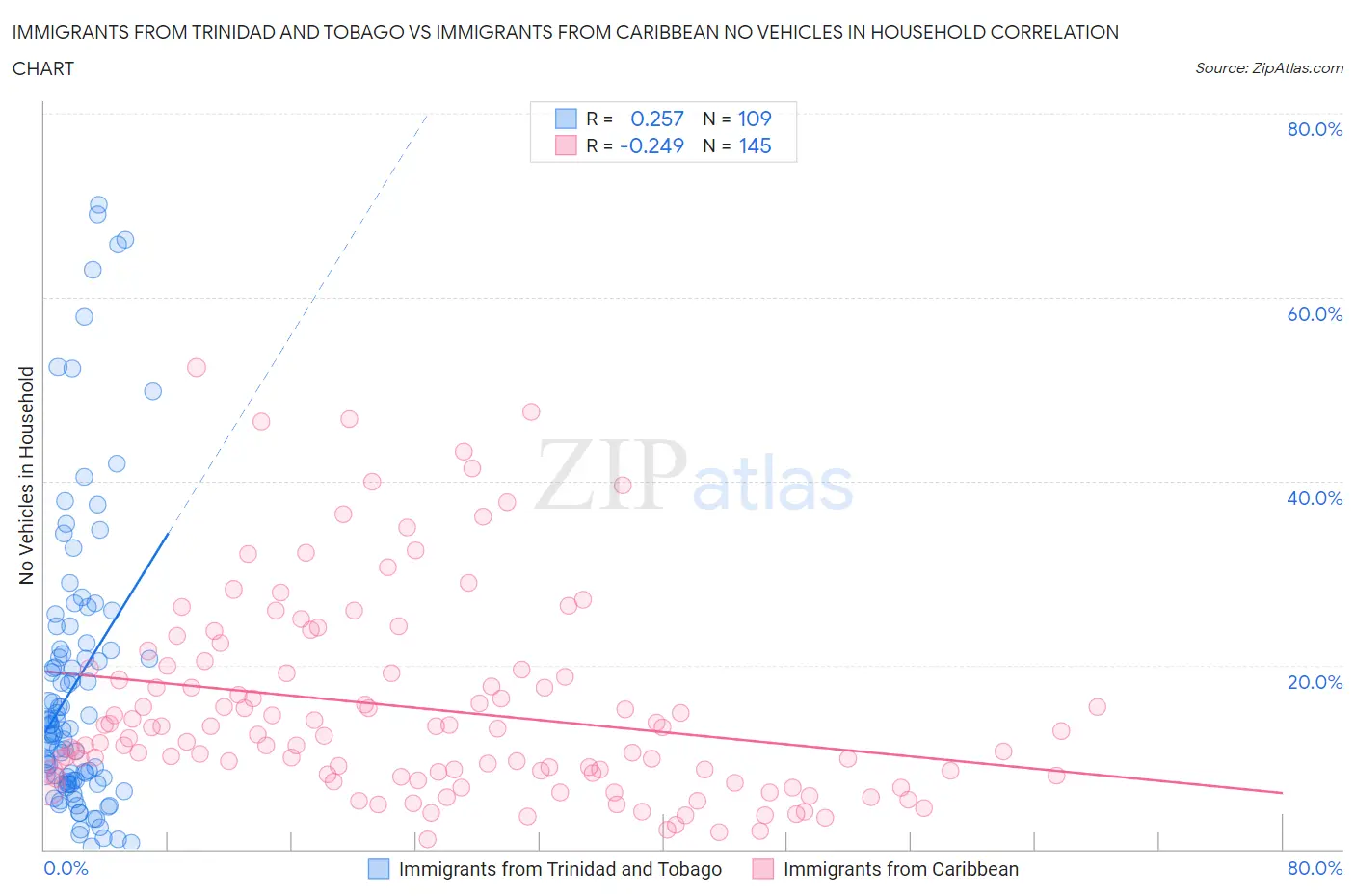 Immigrants from Trinidad and Tobago vs Immigrants from Caribbean No Vehicles in Household