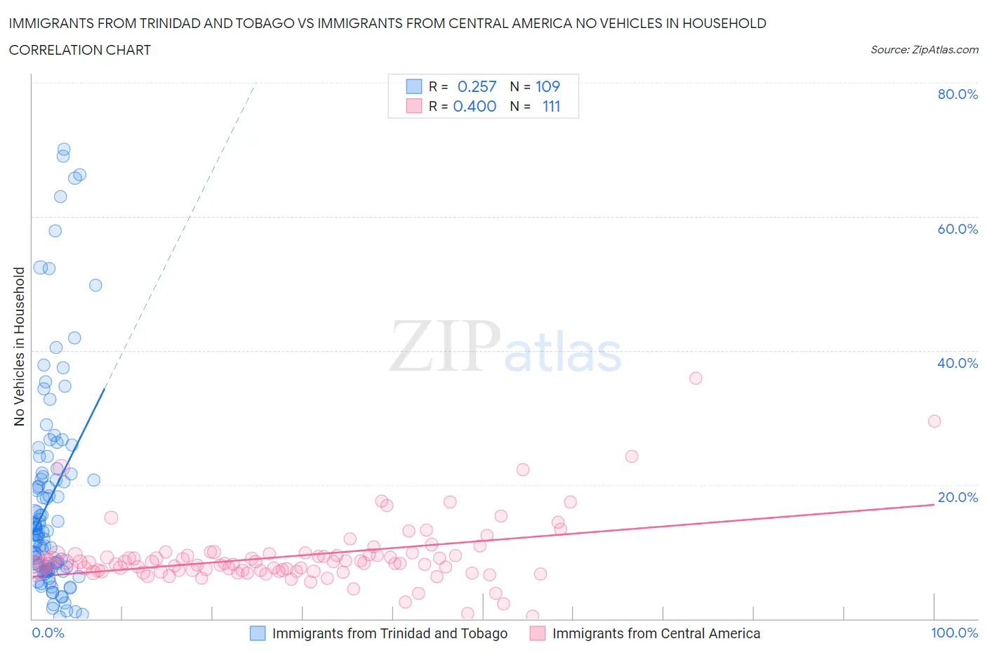 Immigrants from Trinidad and Tobago vs Immigrants from Central America No Vehicles in Household