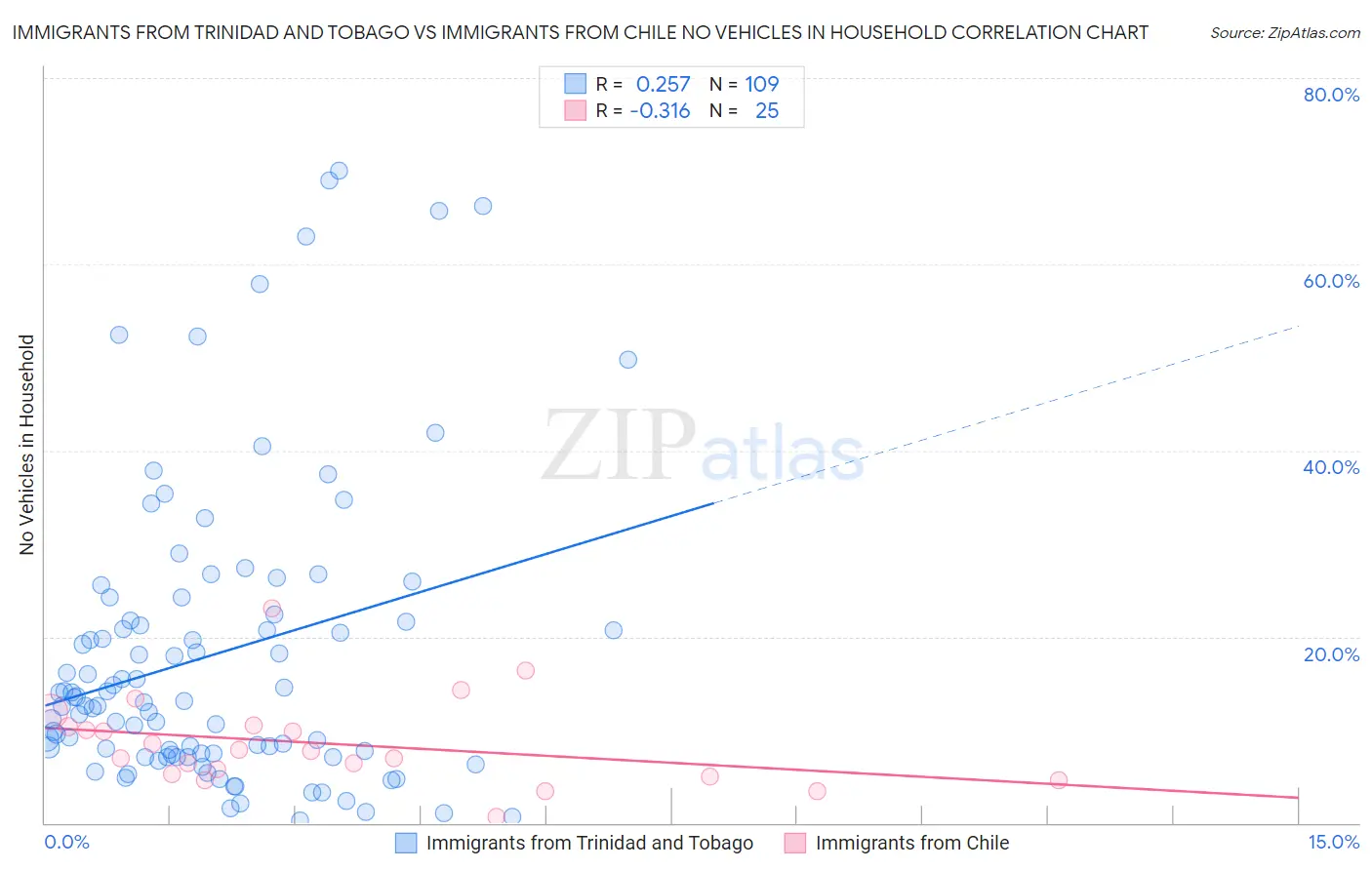 Immigrants from Trinidad and Tobago vs Immigrants from Chile No Vehicles in Household