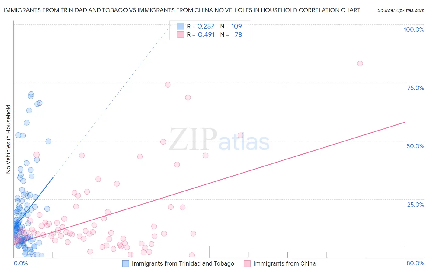 Immigrants from Trinidad and Tobago vs Immigrants from China No Vehicles in Household