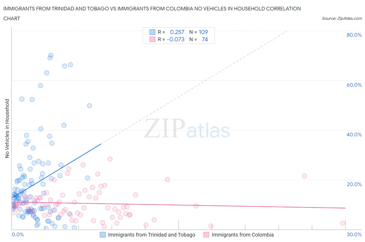 Immigrants from Trinidad and Tobago vs Immigrants from Colombia No Vehicles in Household