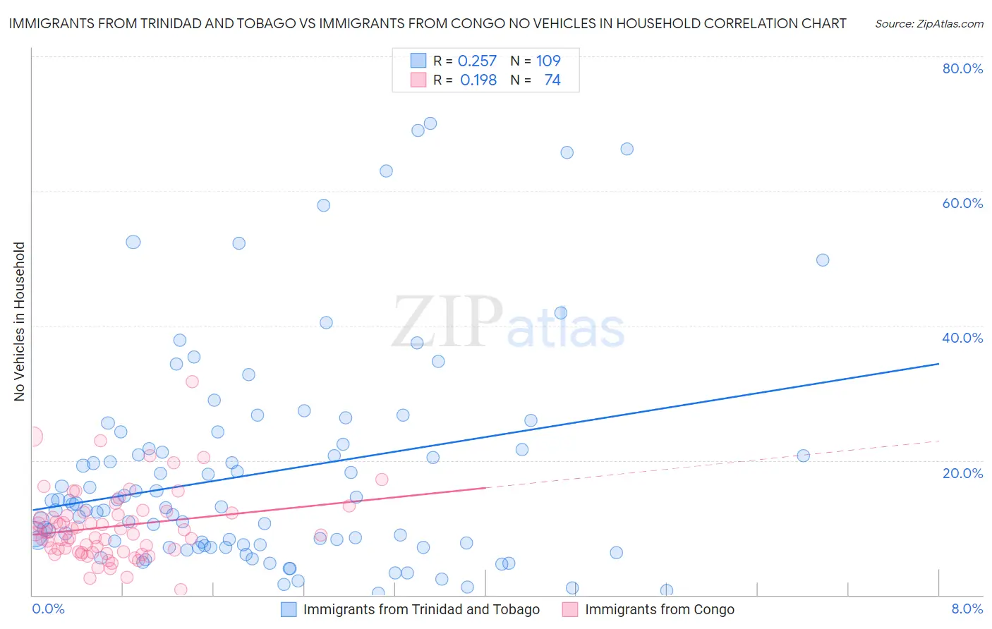 Immigrants from Trinidad and Tobago vs Immigrants from Congo No Vehicles in Household