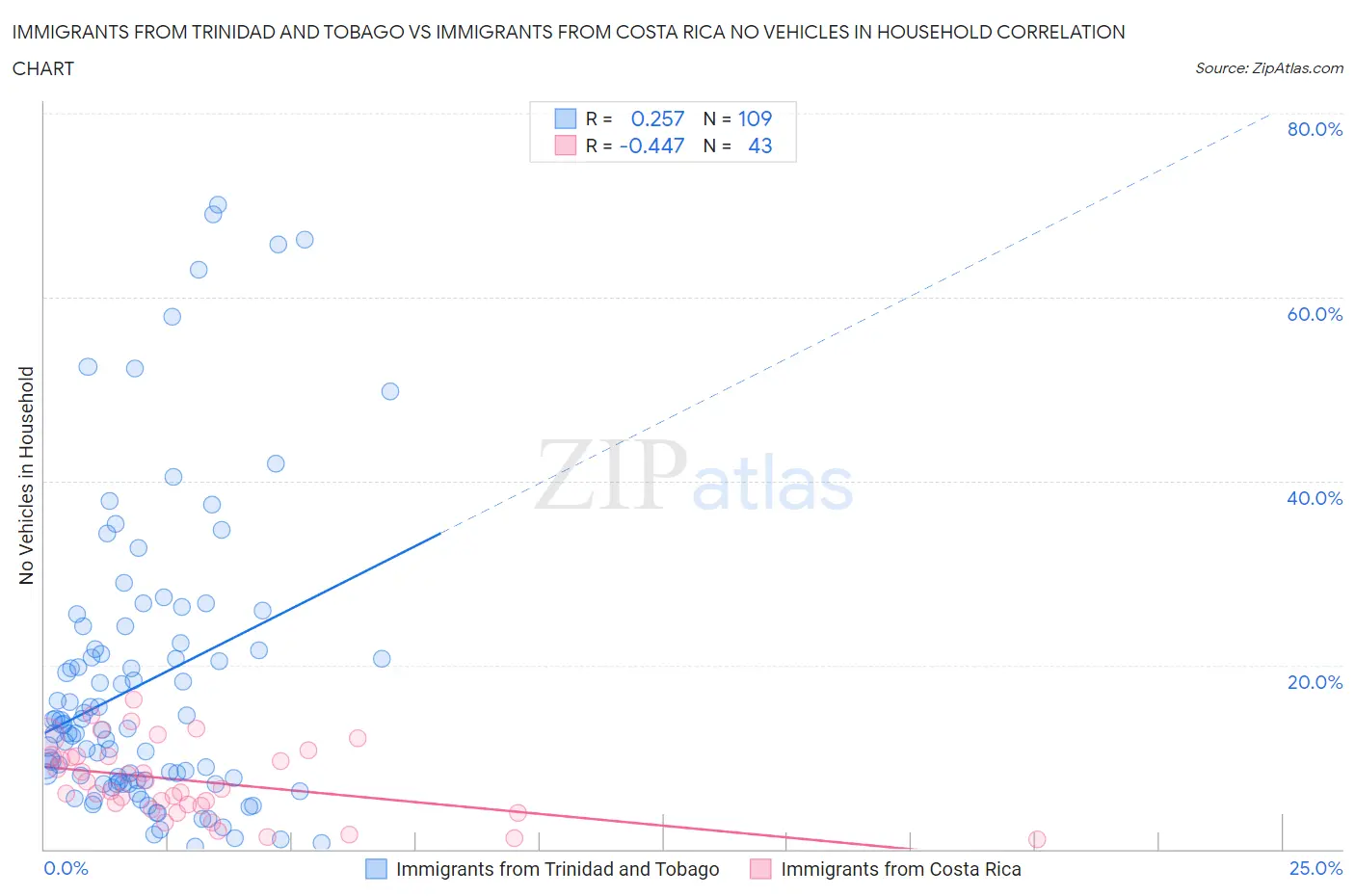 Immigrants from Trinidad and Tobago vs Immigrants from Costa Rica No Vehicles in Household