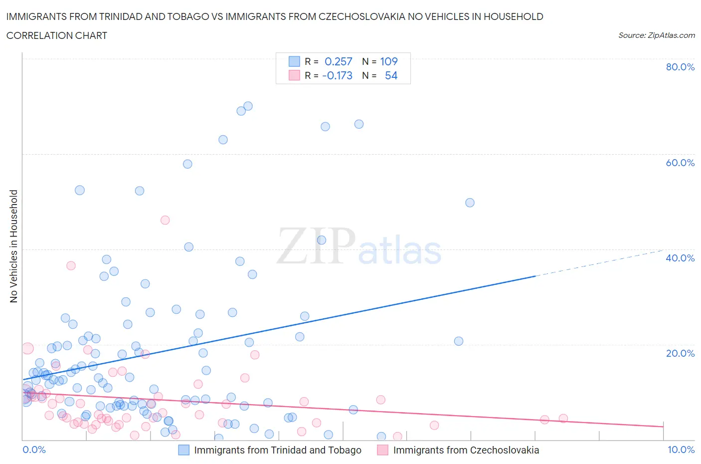 Immigrants from Trinidad and Tobago vs Immigrants from Czechoslovakia No Vehicles in Household