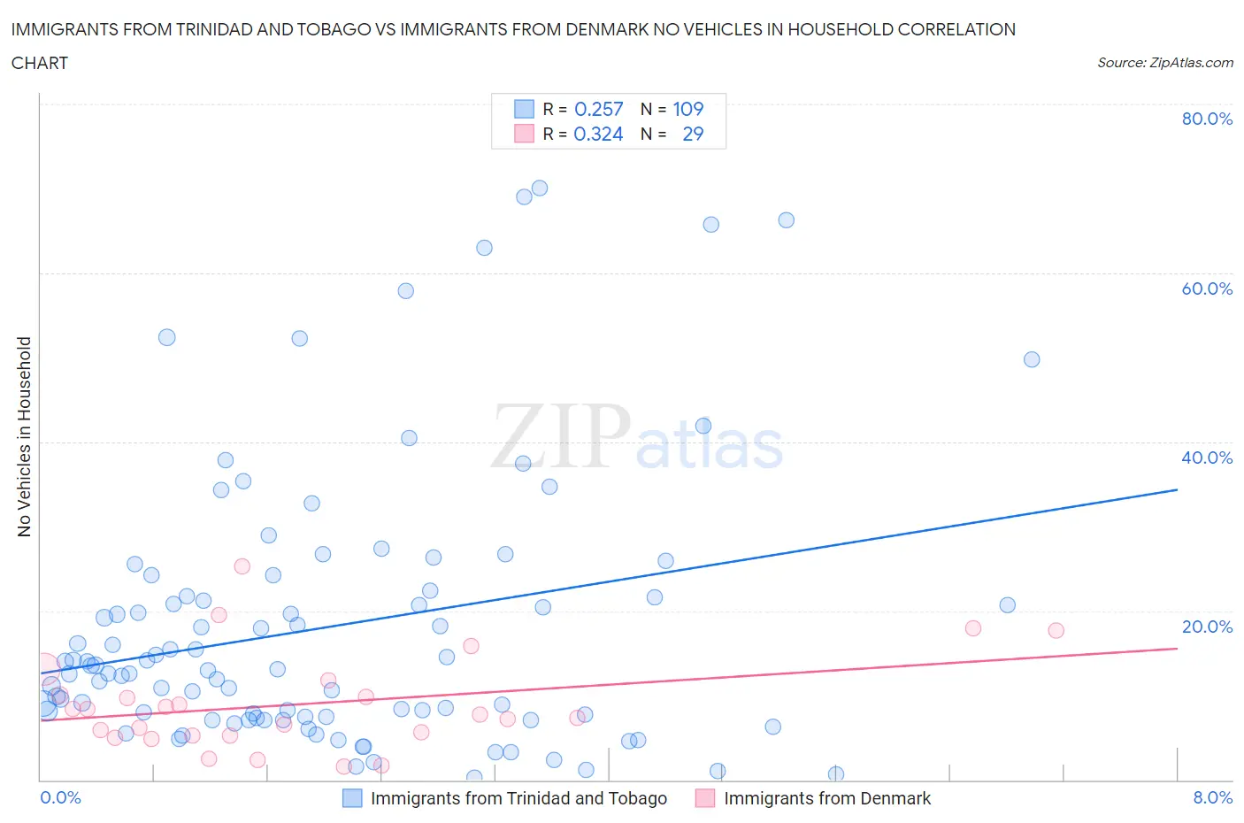 Immigrants from Trinidad and Tobago vs Immigrants from Denmark No Vehicles in Household