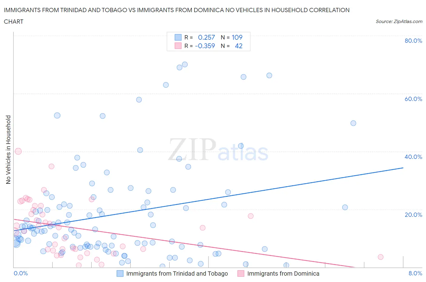 Immigrants from Trinidad and Tobago vs Immigrants from Dominica No Vehicles in Household