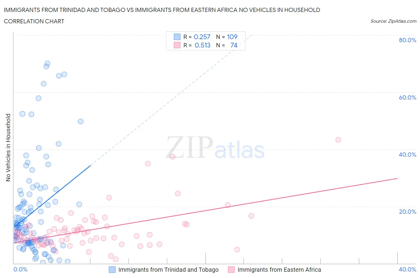 Immigrants from Trinidad and Tobago vs Immigrants from Eastern Africa No Vehicles in Household
