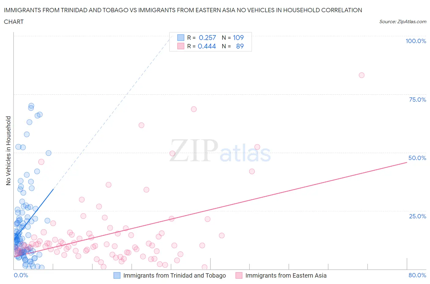 Immigrants from Trinidad and Tobago vs Immigrants from Eastern Asia No Vehicles in Household