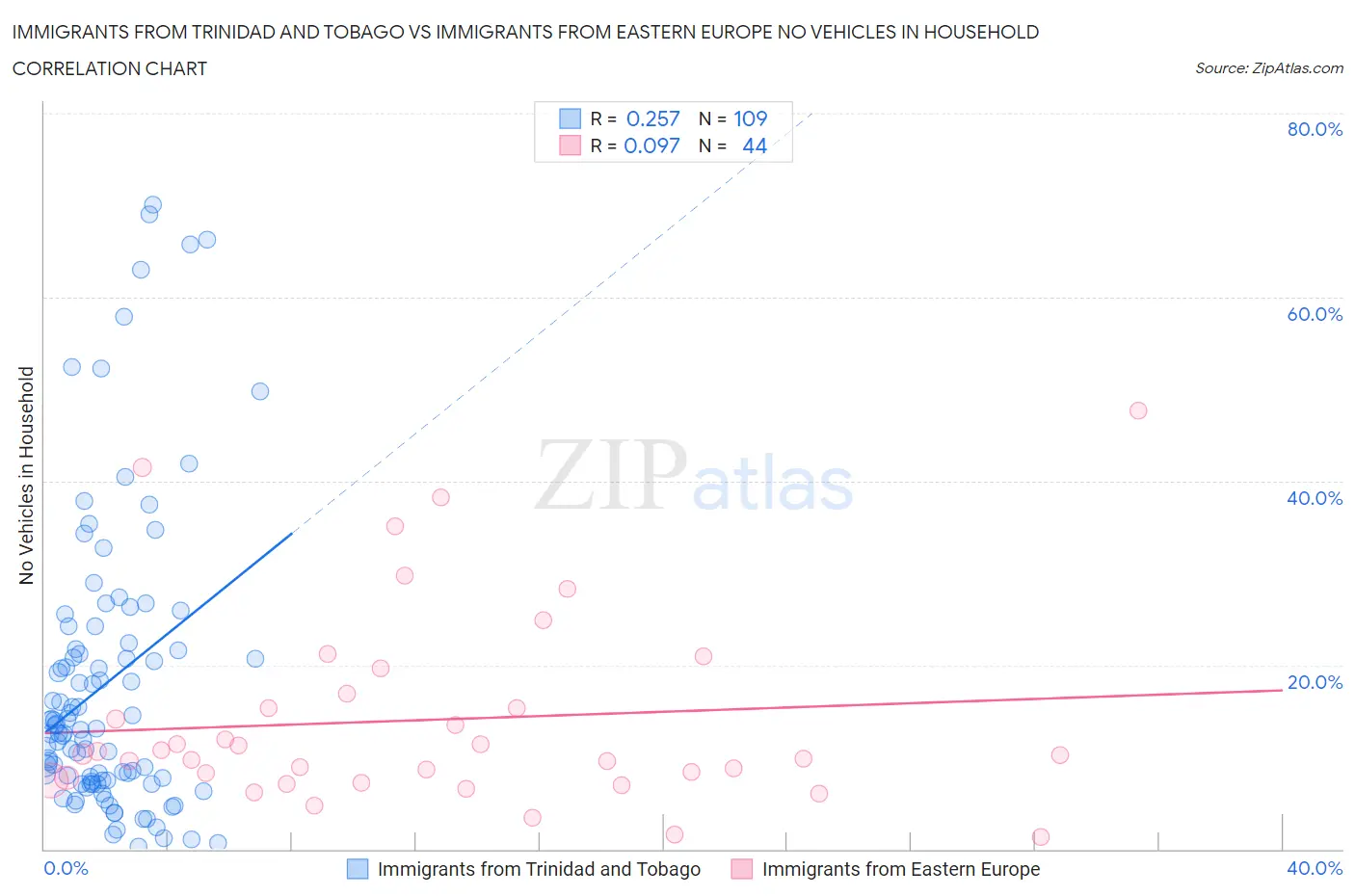 Immigrants from Trinidad and Tobago vs Immigrants from Eastern Europe No Vehicles in Household