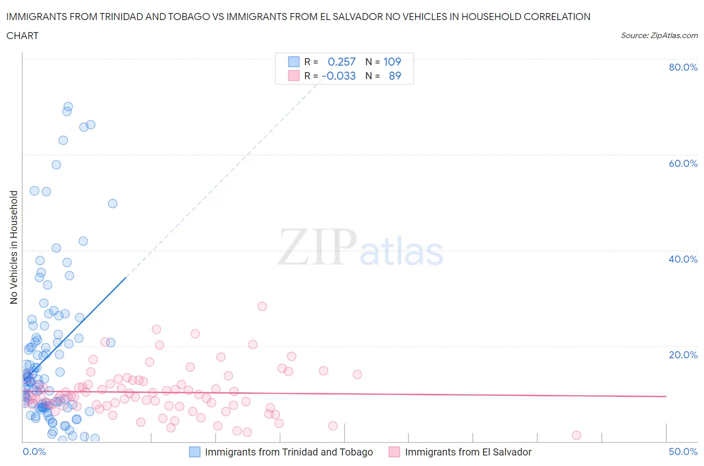 Immigrants from Trinidad and Tobago vs Immigrants from El Salvador No Vehicles in Household