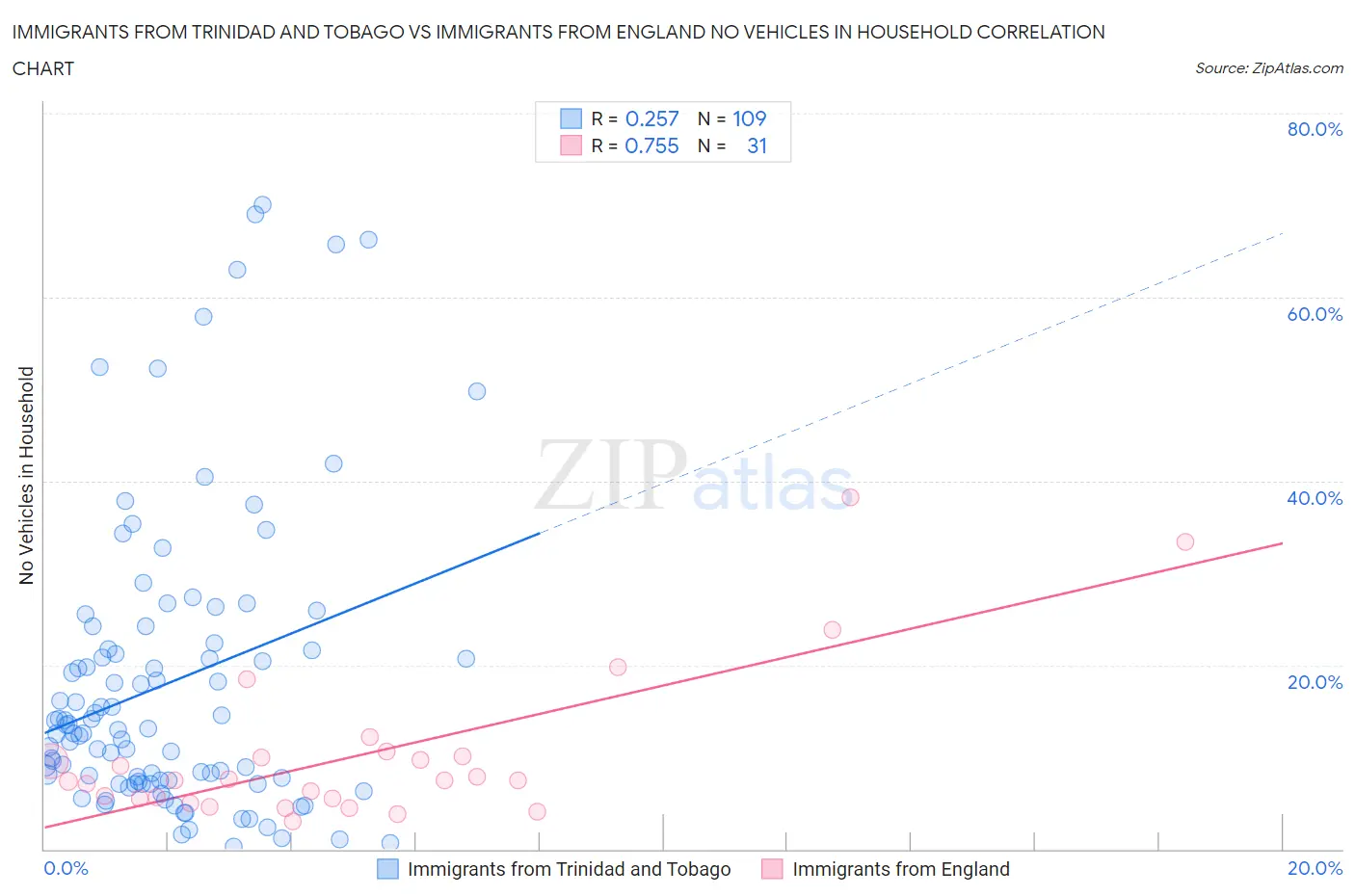 Immigrants from Trinidad and Tobago vs Immigrants from England No Vehicles in Household