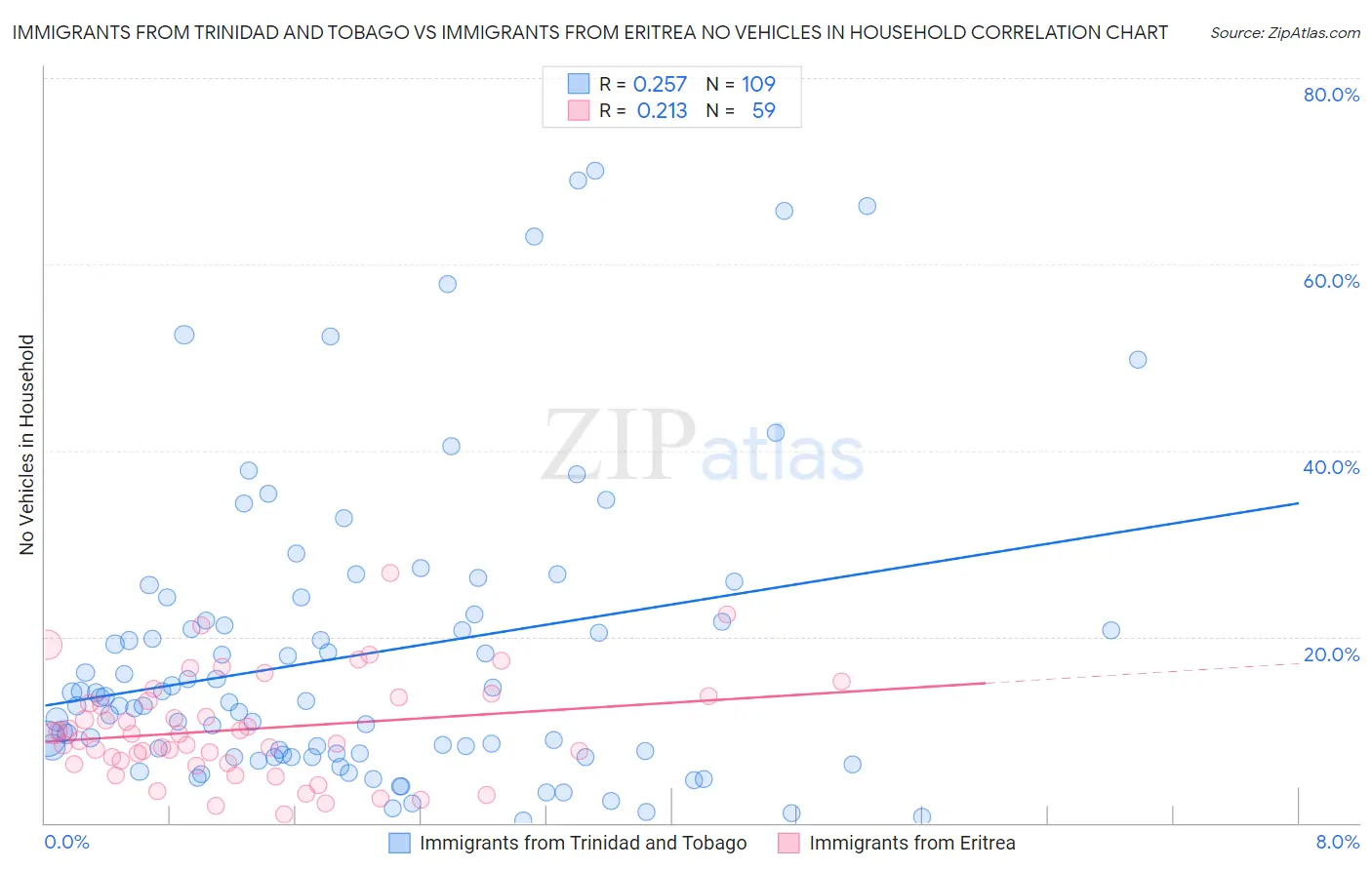 Immigrants from Trinidad and Tobago vs Immigrants from Eritrea No Vehicles in Household