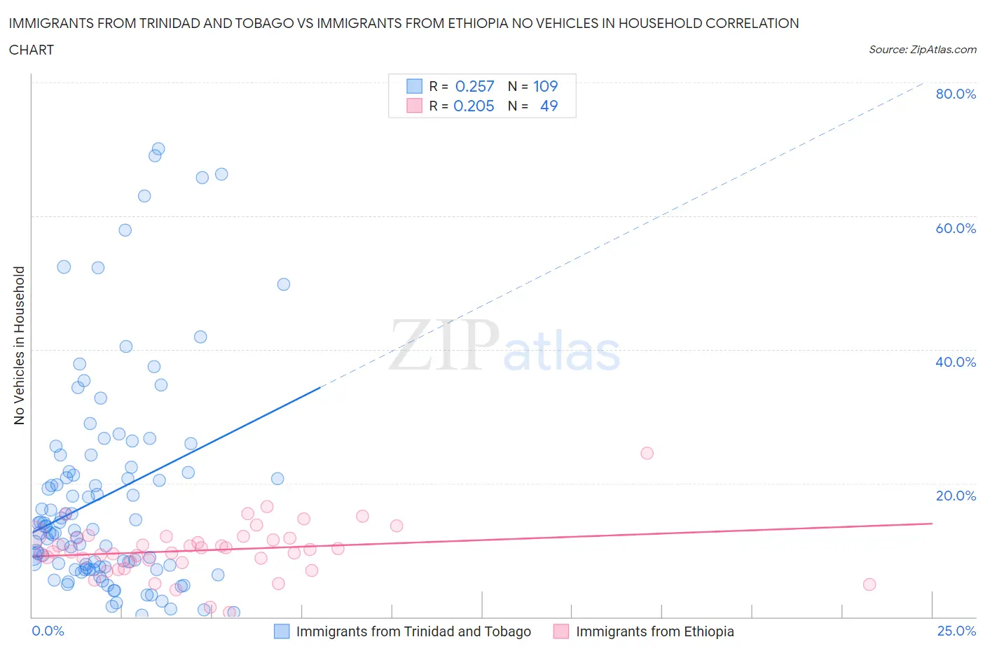 Immigrants from Trinidad and Tobago vs Immigrants from Ethiopia No Vehicles in Household