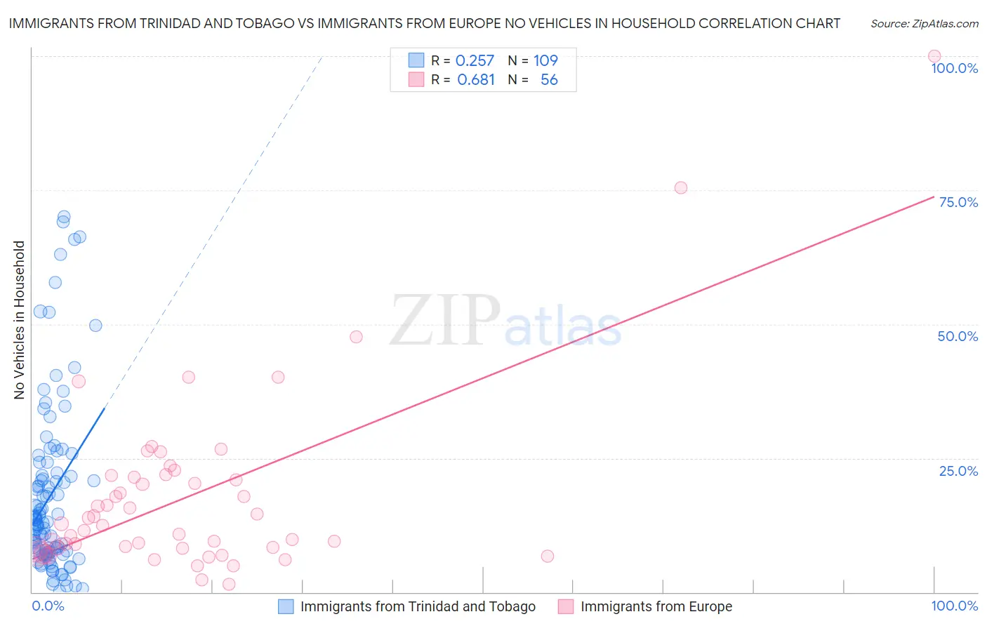 Immigrants from Trinidad and Tobago vs Immigrants from Europe No Vehicles in Household