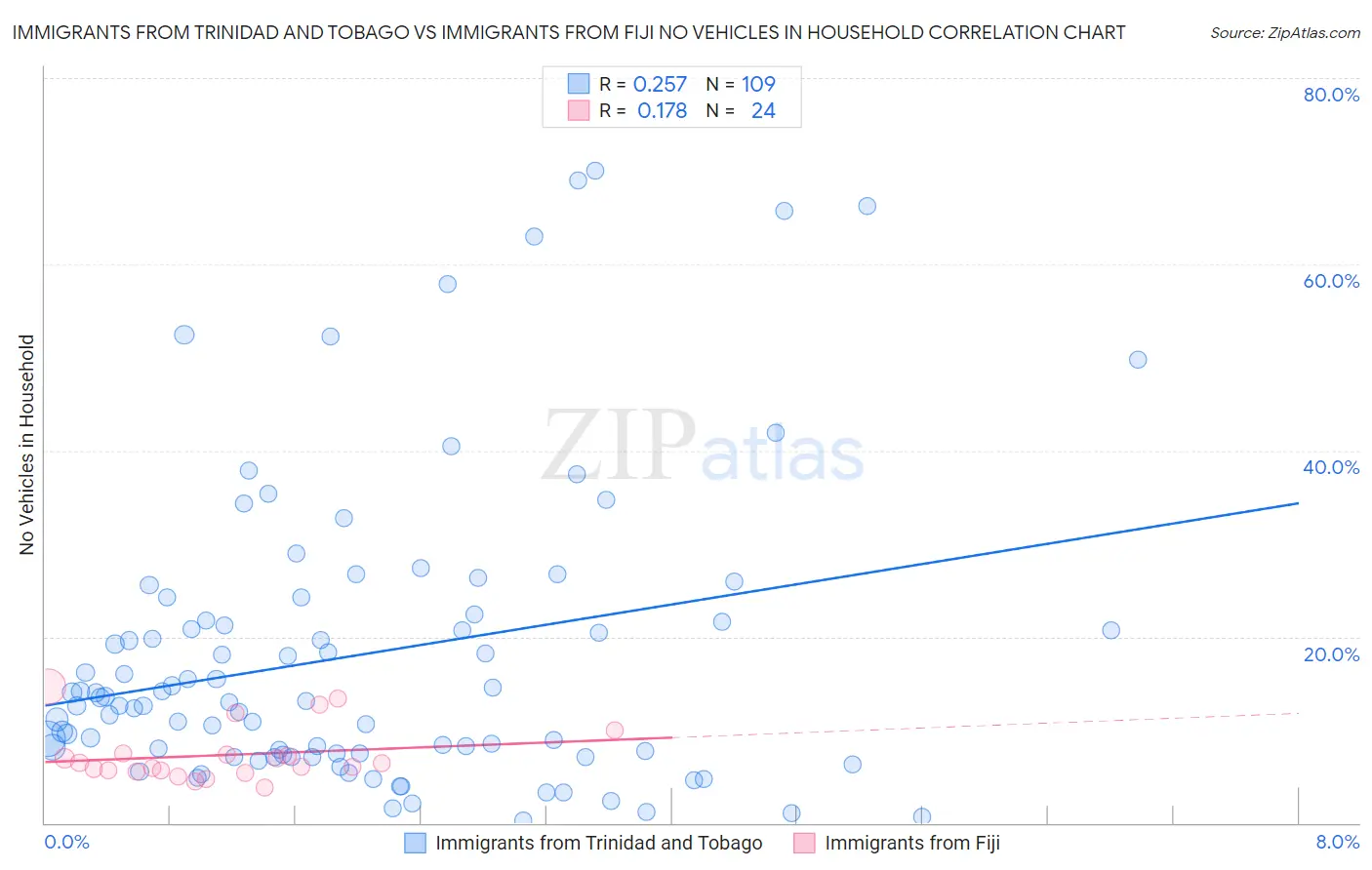 Immigrants from Trinidad and Tobago vs Immigrants from Fiji No Vehicles in Household