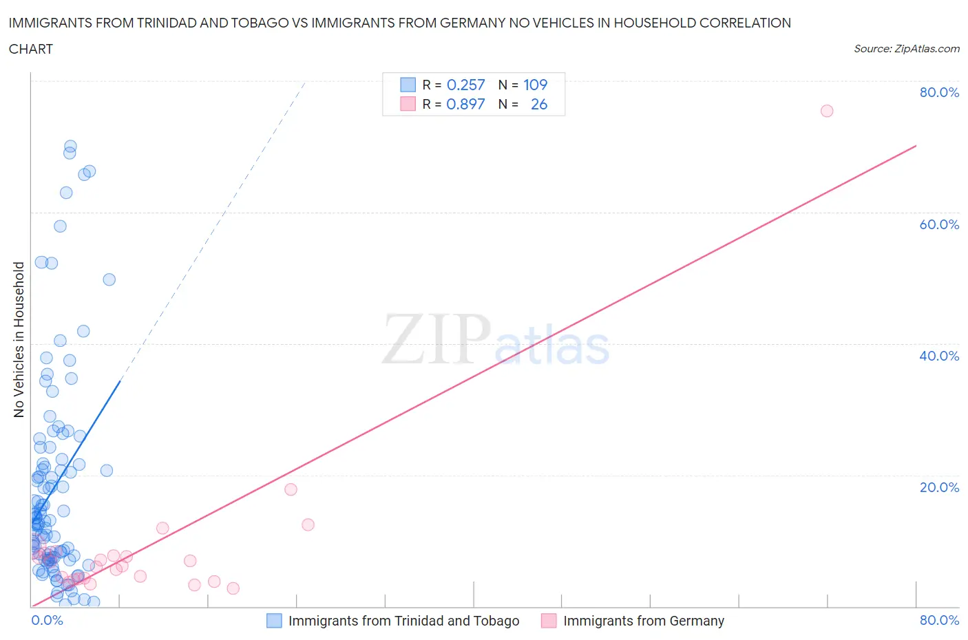 Immigrants from Trinidad and Tobago vs Immigrants from Germany No Vehicles in Household