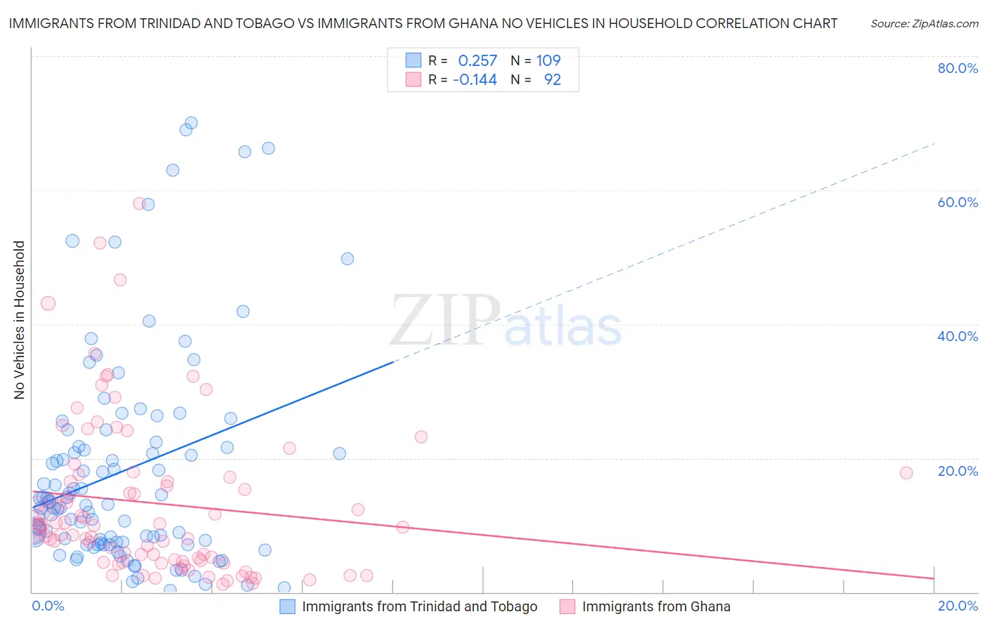 Immigrants from Trinidad and Tobago vs Immigrants from Ghana No Vehicles in Household